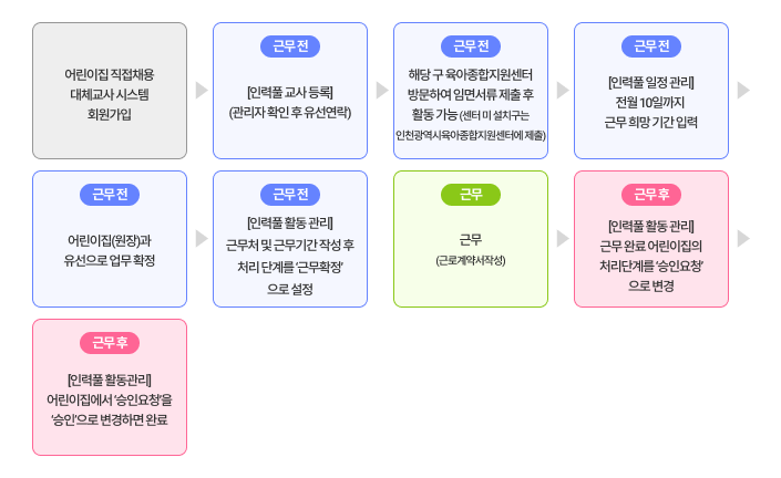 �η�Ǯ ��ü���� Ȱ�� ��� : �ٹ��� -> �ٹ� -> �ٹ� ��